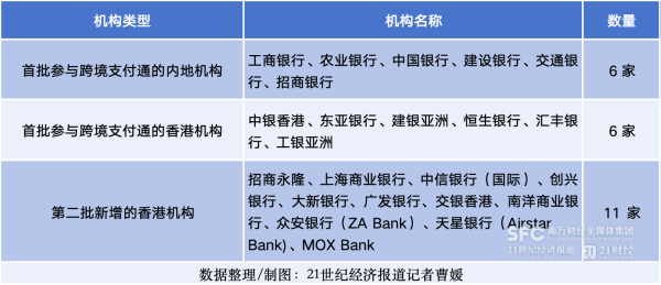 广信配资 跨境支付通香港收款行扩容至17家，首次纳入数字银行